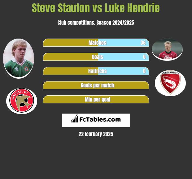 Steve Stauton vs Luke Hendrie h2h player stats