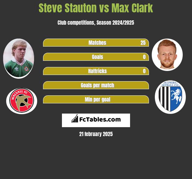 Steve Stauton vs Max Clark h2h player stats