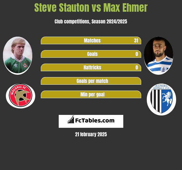 Steve Stauton vs Max Ehmer h2h player stats