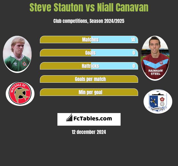 Steve Stauton vs Niall Canavan h2h player stats