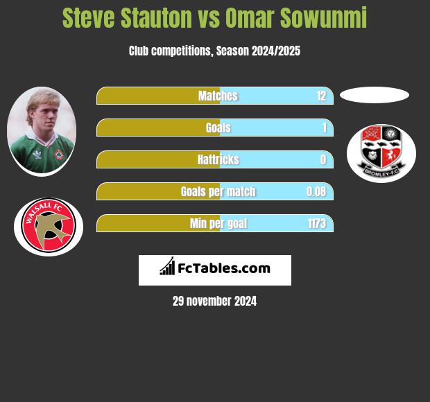 Steve Stauton vs Omar Sowunmi h2h player stats