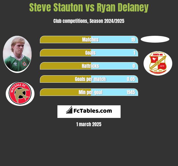 Steve Stauton vs Ryan Delaney h2h player stats