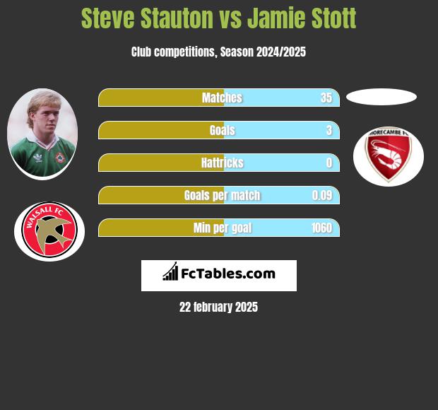 Steve Stauton vs Jamie Stott h2h player stats