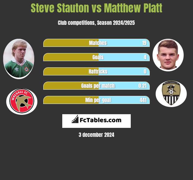 Steve Stauton vs Matthew Platt h2h player stats