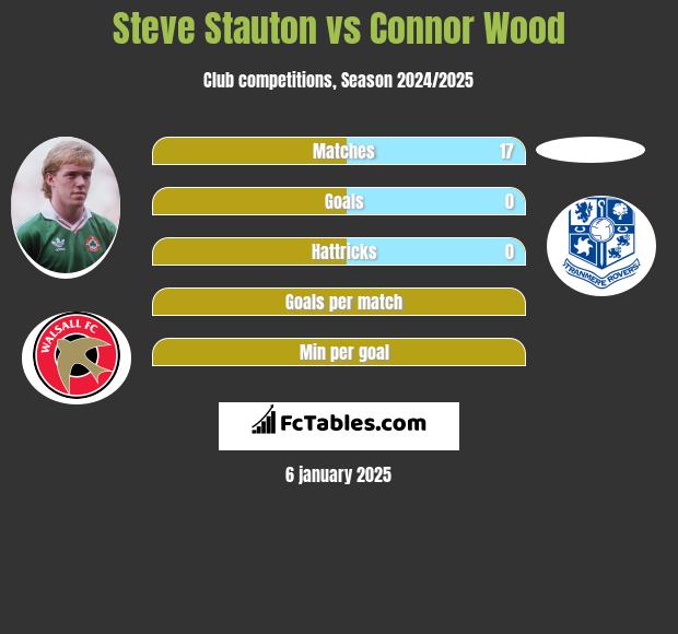 Steve Stauton vs Connor Wood h2h player stats