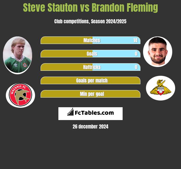 Steve Stauton vs Brandon Fleming h2h player stats