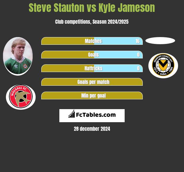 Steve Stauton vs Kyle Jameson h2h player stats