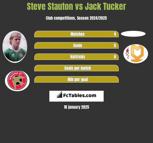 Steve Stauton vs Jack Tucker h2h player stats