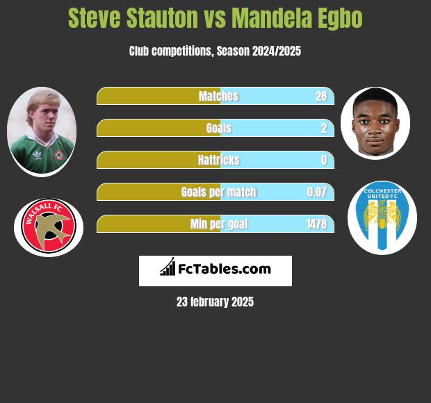 Steve Stauton vs Mandela Egbo h2h player stats