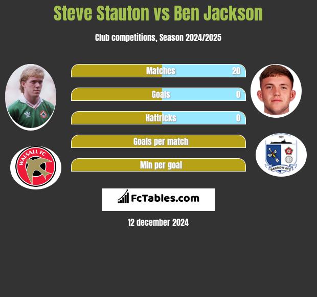 Steve Stauton vs Ben Jackson h2h player stats