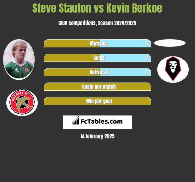 Steve Stauton vs Kevin Berkoe h2h player stats