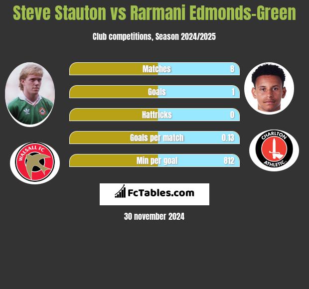 Steve Stauton vs Rarmani Edmonds-Green h2h player stats