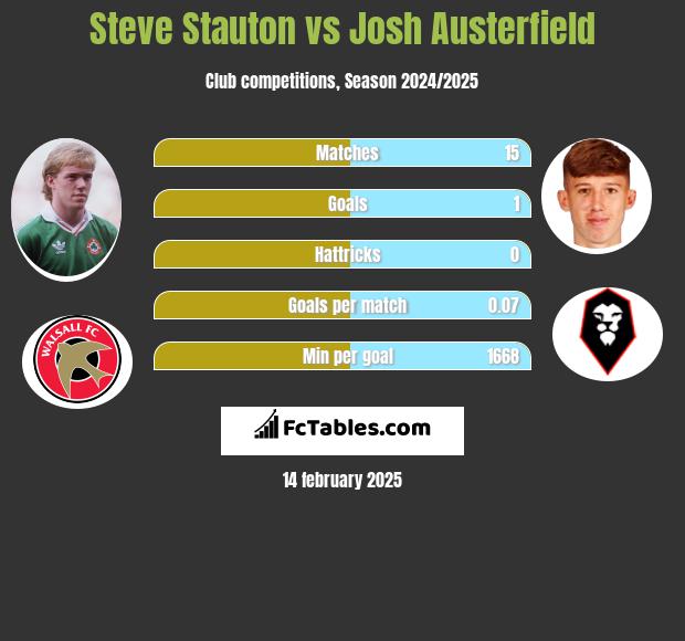 Steve Stauton vs Josh Austerfield h2h player stats