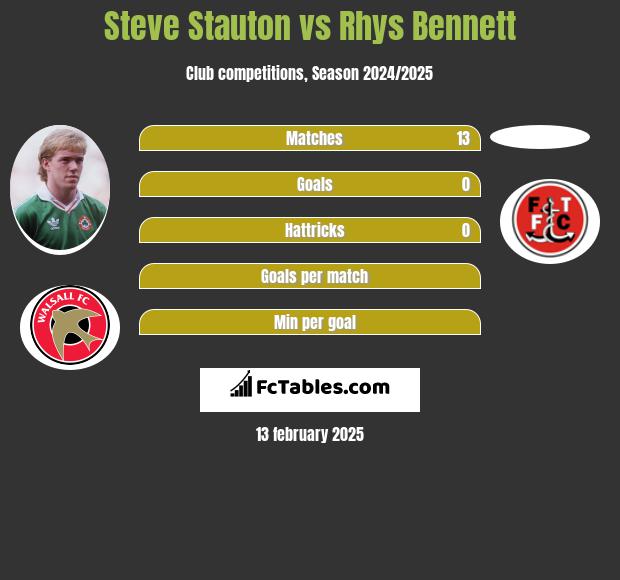 Steve Stauton vs Rhys Bennett h2h player stats