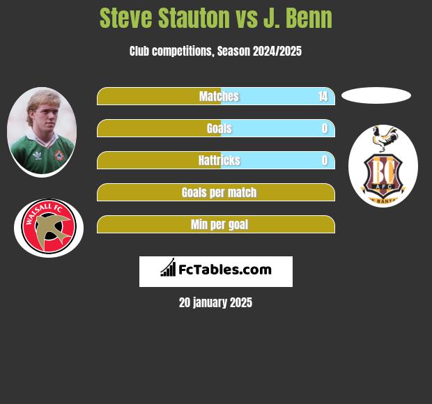 Steve Stauton vs J. Benn h2h player stats