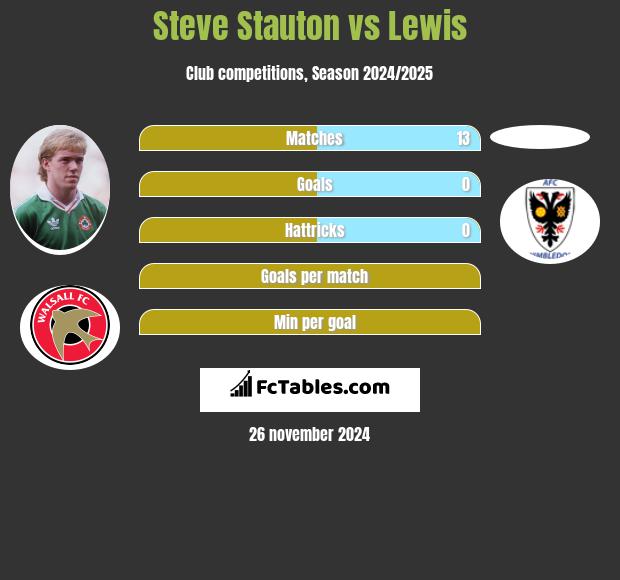 Steve Stauton vs Lewis h2h player stats