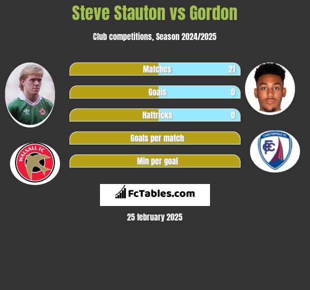 Steve Stauton vs Gordon h2h player stats