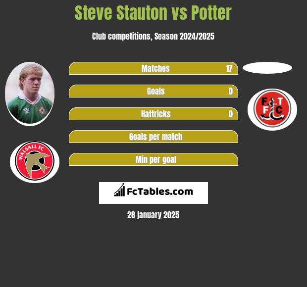 Steve Stauton vs Potter h2h player stats