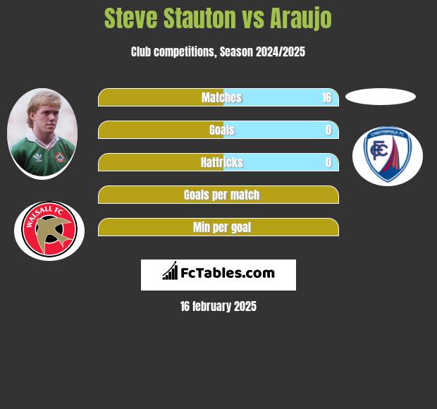 Steve Stauton vs Araujo h2h player stats