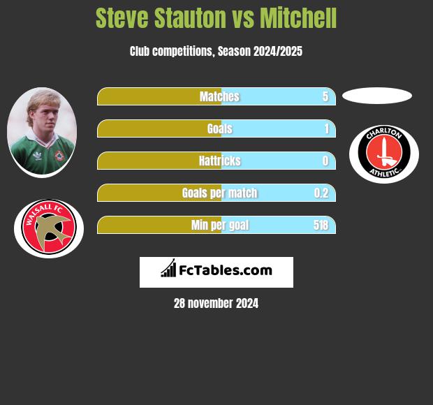 Steve Stauton vs Mitchell h2h player stats