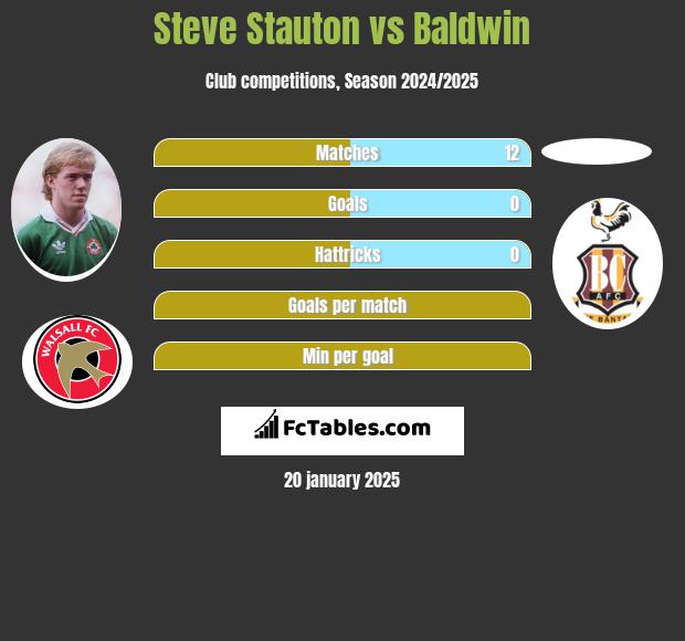 Steve Stauton vs Baldwin h2h player stats