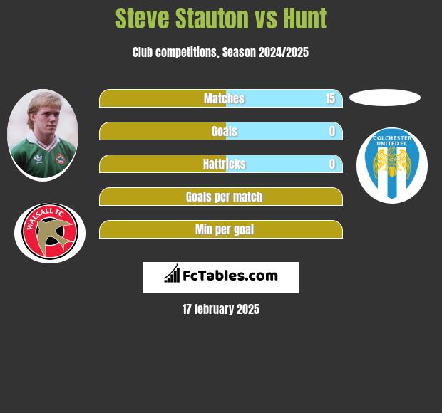 Steve Stauton vs Hunt h2h player stats