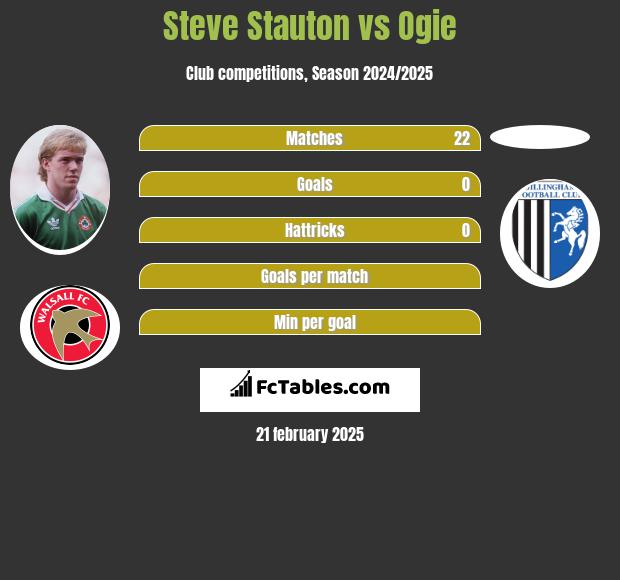 Steve Stauton vs Ogie h2h player stats