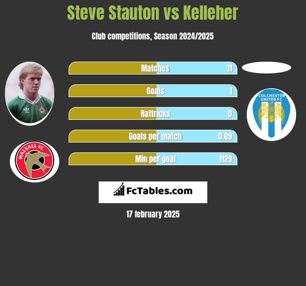 Steve Stauton vs Kelleher h2h player stats