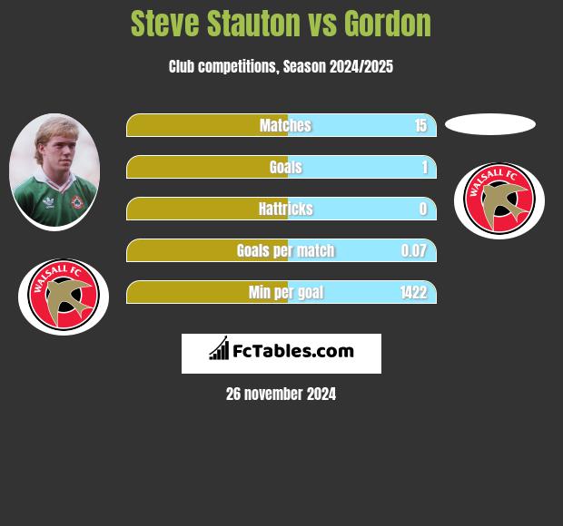 Steve Stauton vs Gordon h2h player stats