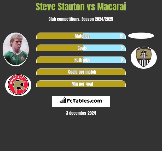 Steve Stauton vs Macarai h2h player stats