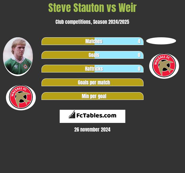 Steve Stauton vs Weir h2h player stats