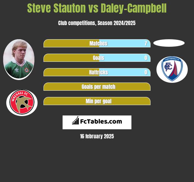 Steve Stauton vs Daley-Campbell h2h player stats