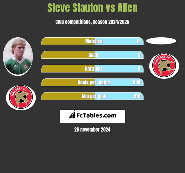 Steve Stauton vs Allen h2h player stats