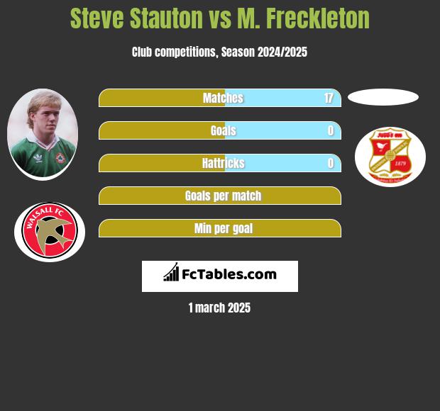 Steve Stauton vs M. Freckleton h2h player stats