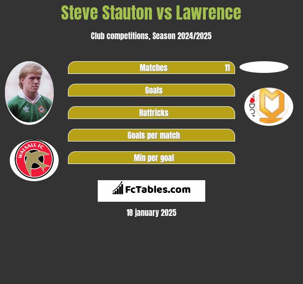 Steve Stauton vs Lawrence h2h player stats