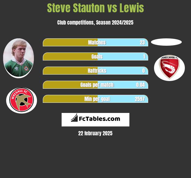 Steve Stauton vs Lewis h2h player stats