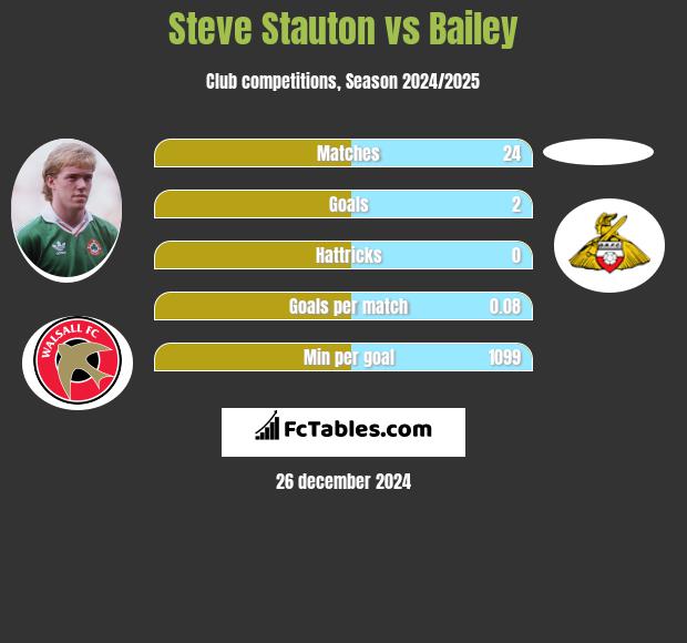 Steve Stauton vs Bailey h2h player stats