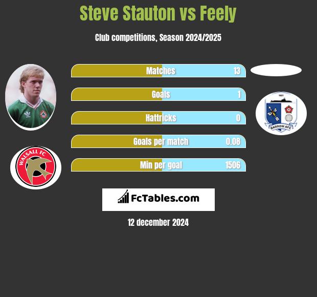 Steve Stauton vs Feely h2h player stats