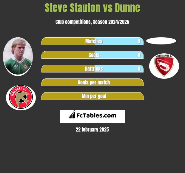 Steve Stauton vs Dunne h2h player stats