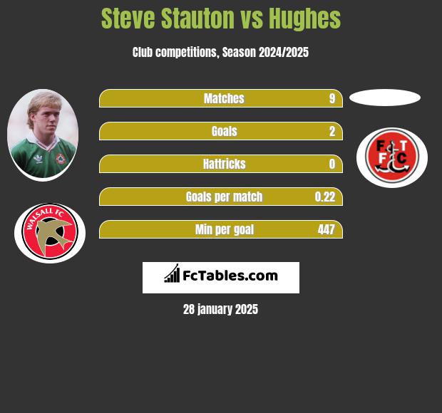 Steve Stauton vs Hughes h2h player stats