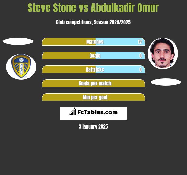 Steve Stone vs Abdulkadir Omur h2h player stats