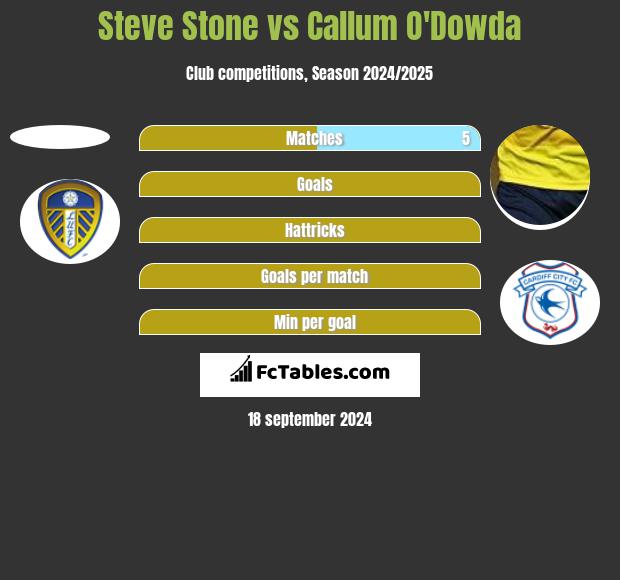 Steve Stone vs Callum O'Dowda h2h player stats