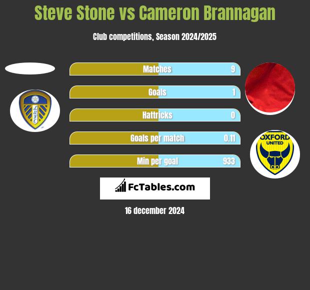 Steve Stone vs Cameron Brannagan h2h player stats