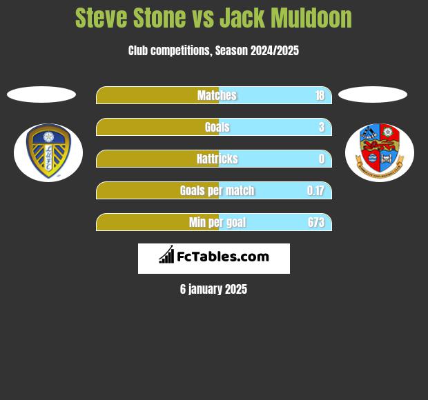 Steve Stone vs Jack Muldoon h2h player stats