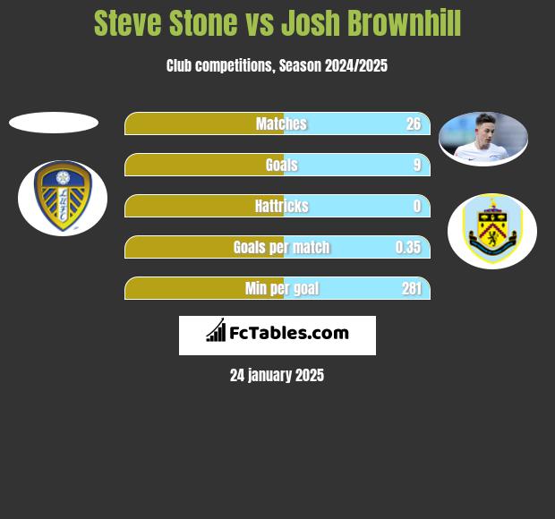 Steve Stone vs Josh Brownhill h2h player stats