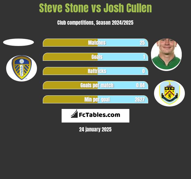 Steve Stone vs Josh Cullen h2h player stats