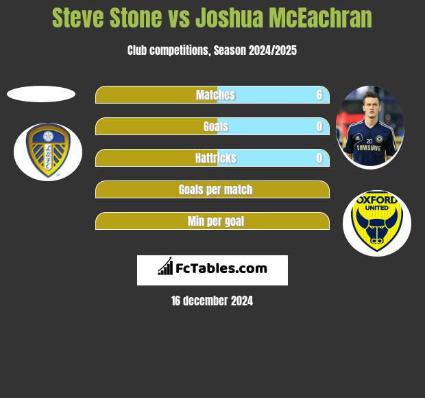 Steve Stone vs Joshua McEachran h2h player stats