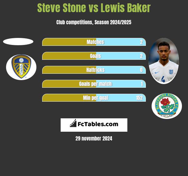 Steve Stone vs Lewis Baker h2h player stats