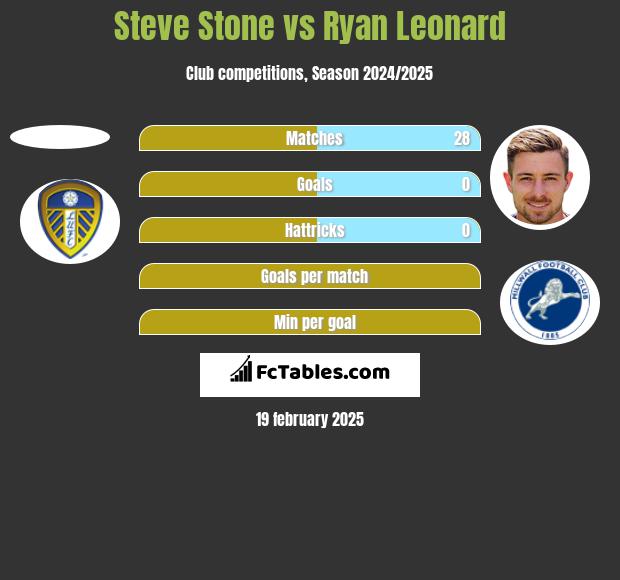 Steve Stone vs Ryan Leonard h2h player stats