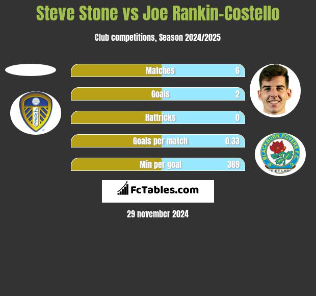 Steve Stone vs Joe Rankin-Costello h2h player stats